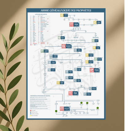 L'ARBRE GÉNÉALOGIQUE DES PROPHÈTES EN DIGITAL